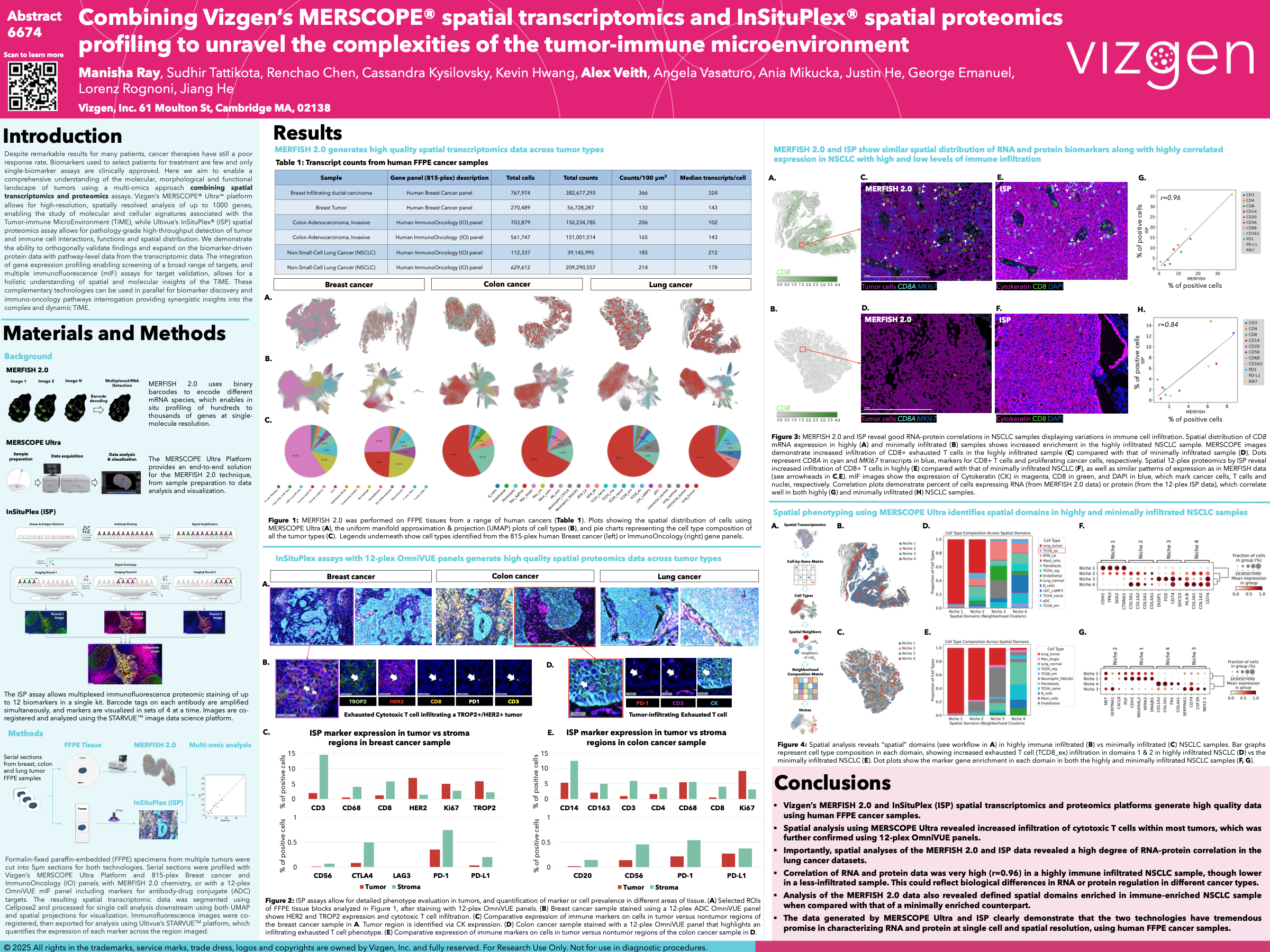 Combining Vizgen’s MERSCOPE spatial transcriptomics and InSituPlex spatial proteomics profiling to unravel the complexities of the tumor-immune microenvironment